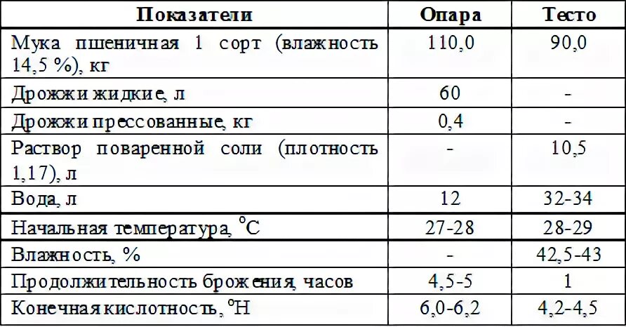 Температура опары. Влажность муки пшеничной 2 сорта. Влажность муки высшего сорта. Показатели муки первого сорта. Влажность муки 1 сорта.