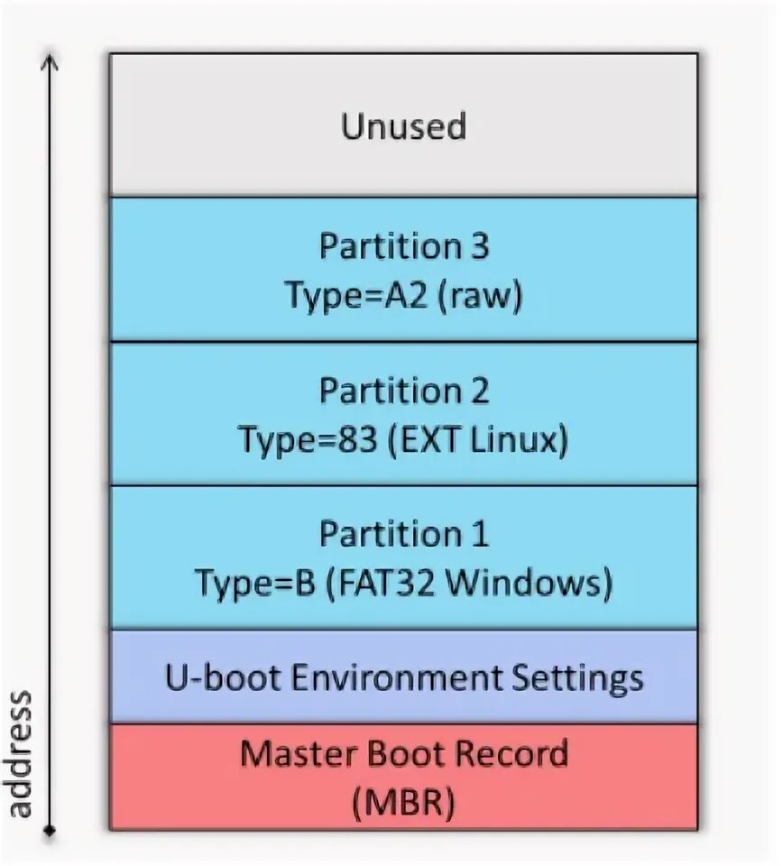 Mbr master boot record. Mbr master boot record