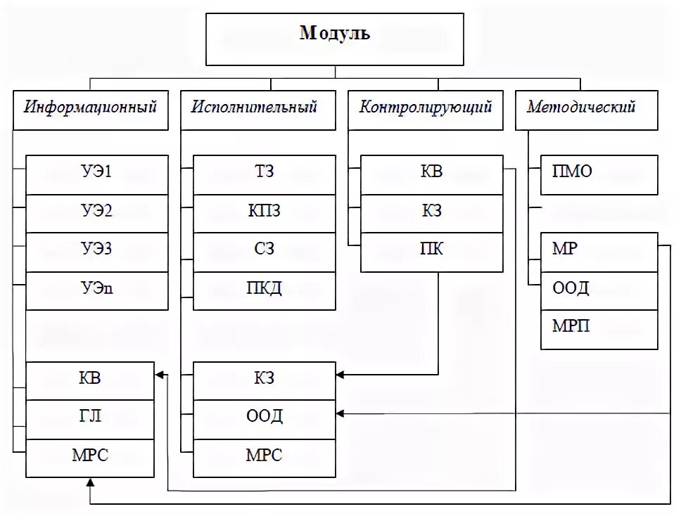 Схема модульной программы. Схема модульной программы