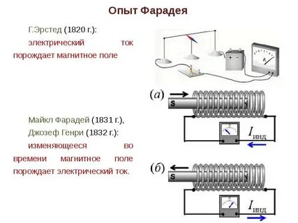 Электромагнитный ток