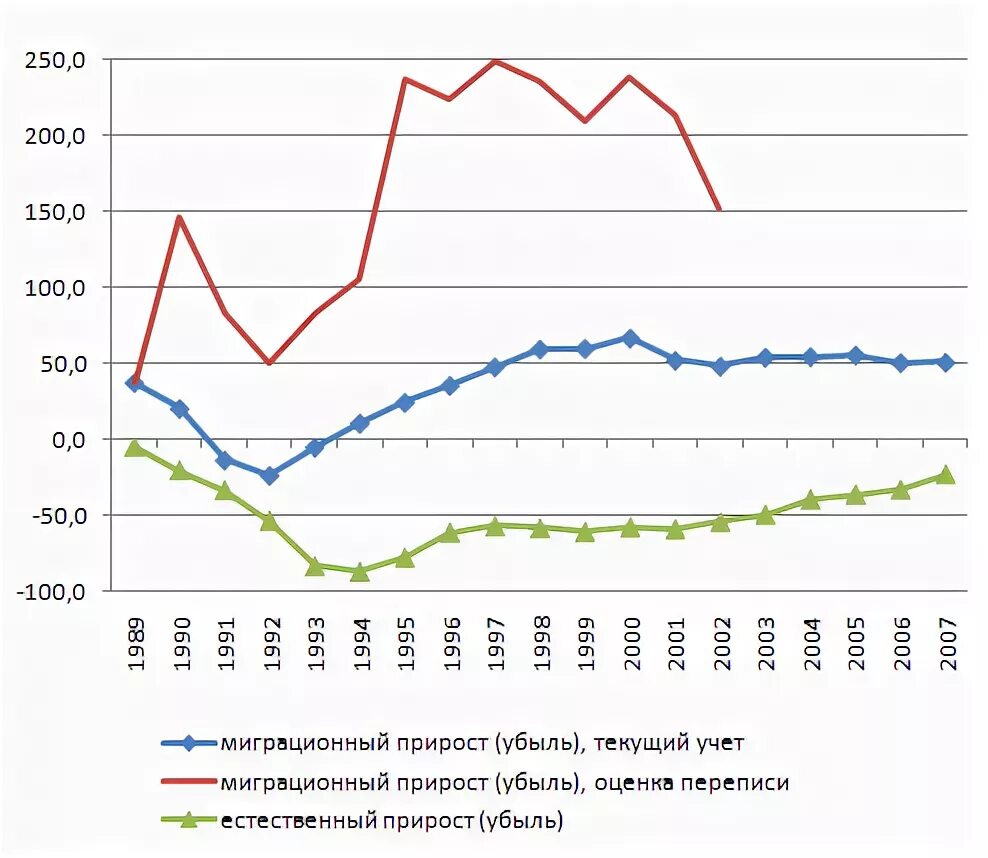 Определите миграционный прирост населения в 2000 году. Миграционный прирост на 1000 человек. Миграция в краснодарском крае. Миграционный прирост алжира. Миграционный прирост алжира.