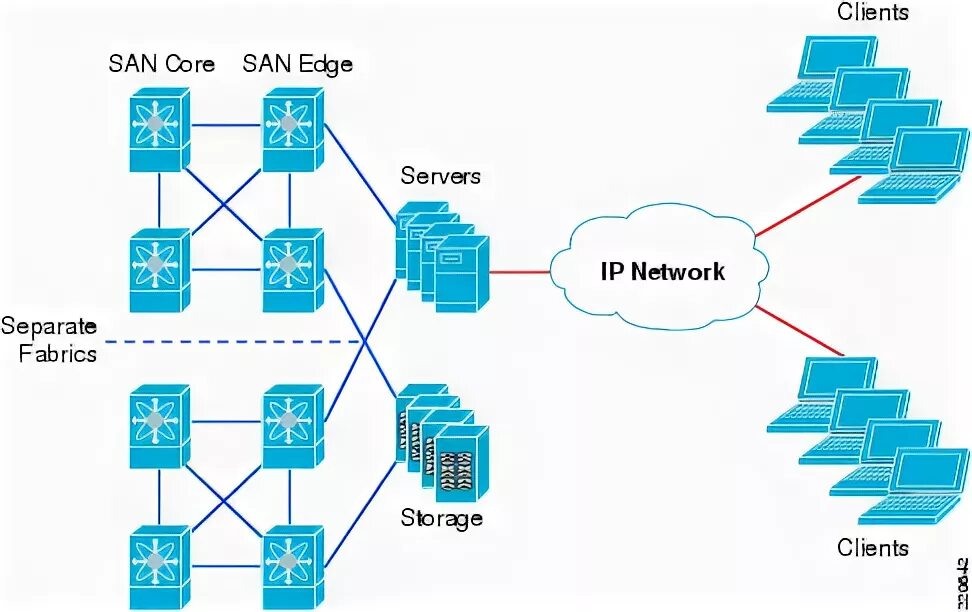 San сети. Топология San сети. Partial Mesh топология San сети. Топология Edge Exchange. Схема San topology.