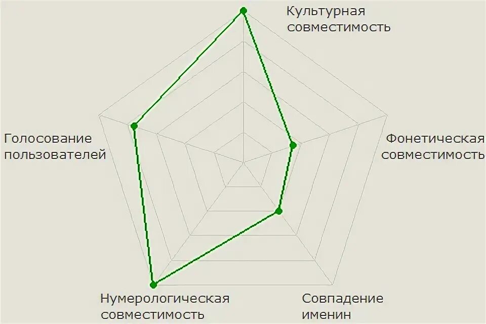 Диаграмма совместимости