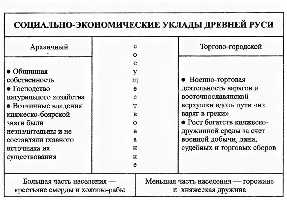 Социально экономические уклады древней Руси. Социально-экономическое развитие древней Руси таблица. Экономическое развитие древнерусского государства. Социальное экономическое развитие древней Руси.