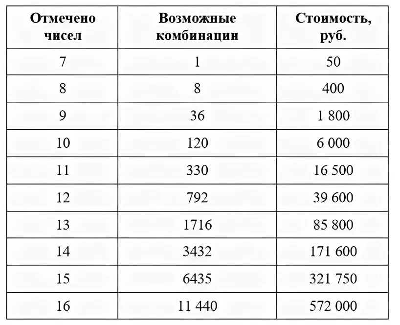 Лотерея 4 из 20 комбинации. Количество вариантов комбинаций. Сколько комбинаций из 4. Количество комбинаций 4 из 7. Комбинации чисел из четырех цифр.