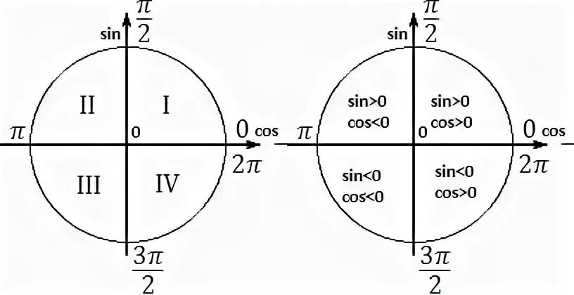Sin a 21 5. Знаки синусов и косинусов в четвертях. Знаки синуса и косинуса по четвертям. Sin четверти. Cos>0 четверти.