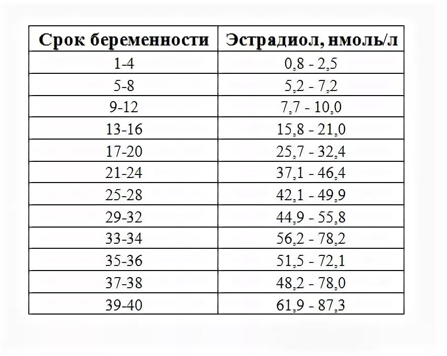 Эстрадиол при беременности норма по неделям таблица. Эстрадиол при беременности пмоль/л норма. Эстрадиол по неделям беременности таблица пмоль/л. Эстрадиол при беременности 1 триместр норма. Калькулятор пг мл