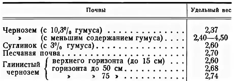 Удельные веса п п. Удельный вес почвы кг/м3. Объемный вес почвы чернозема. Удельный вес чернозема кг/м3. Плотность грунта растительного кг/м3.