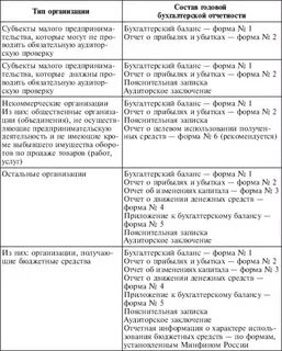 Задачи аудита бухгалтерской отчетности