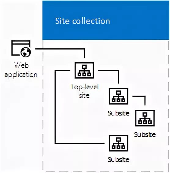 Site collection