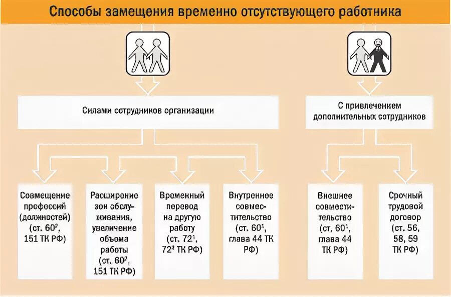 Какое совмещение. Замещение временно отсутствующего работника. Оплата замещения временно отсутствующего работника. Оплата труда за замещение временно отсутствующего работника. О замещении временно отсутствующего сотрудника.