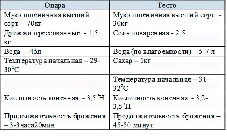 Температура опары. Соотношение опары к тесту. Продолжительность брожения опары. Рецептура на хлеб пшеничный высшего сорта.