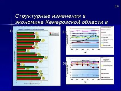 Экономический анализ регионов