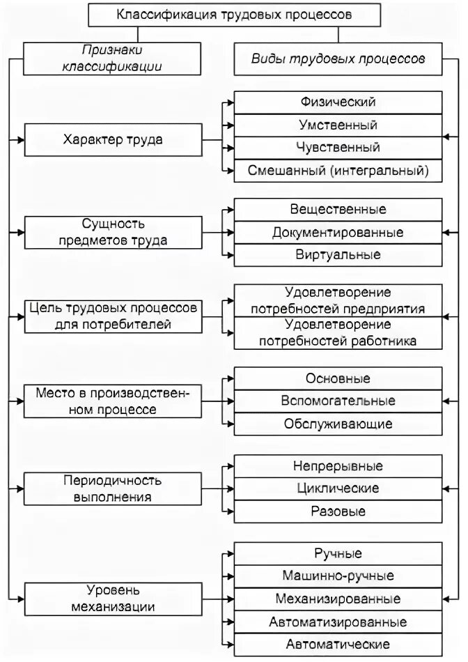 Стадии трудового процесса по мере их развития. Элементы трудового процесса таблица. классификация трудовых процессов. организация трудового процесса.