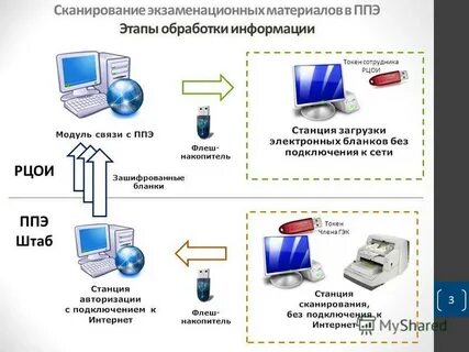 Печать экзаменационных материалов в день проведения экзамена