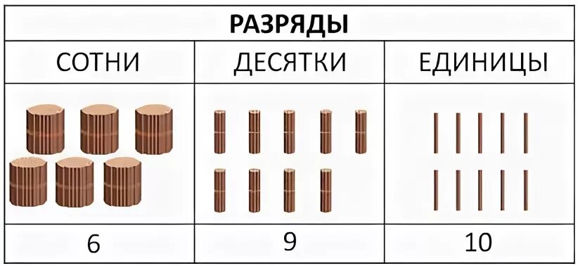 Счет десятками тысяч. Единицы десятки сотни. Десятки и единицы. Десяток палочек. Пучки сотни десятки единицы.