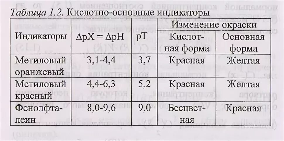Интервал индикатора