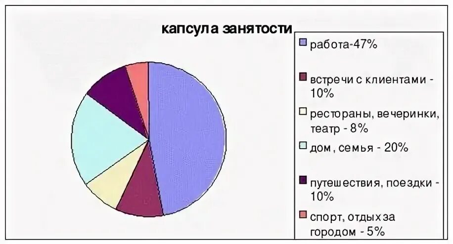 Диаграмма занятости