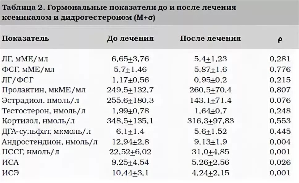 Гормон андростендион норма. Норма гормона андростендион у женщин. Андростендион норма у женщин по возрасту. Гормон андростендион у женщин норма таблица.