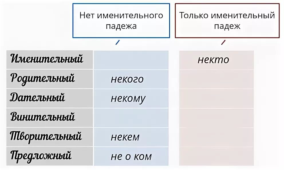 У каких местоимений нет именительного падежа 6. Просклонять по падежам местоимение некто. У каких местоимений нет именительного падежа 6 класс. У каких местоимений нет именительного падежа. Местоимение некто склоняется.