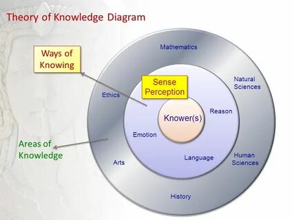 Know knowledge