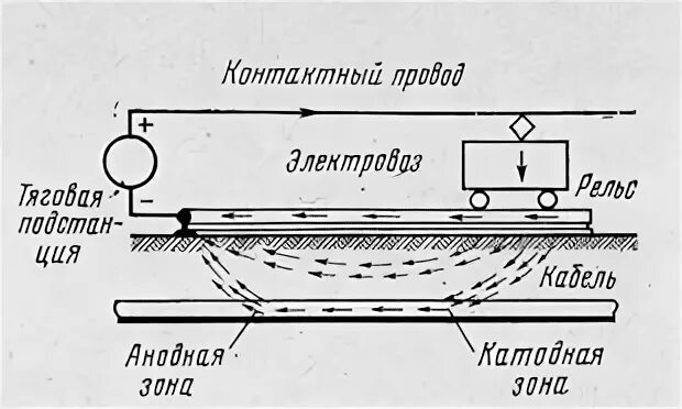 Коррозия под действием блуждающих токов. Влияние блуждающих токов. Влияние блуждающих токов. Защита от коррозии блуждающими токами. Влияние блуждающих токов.