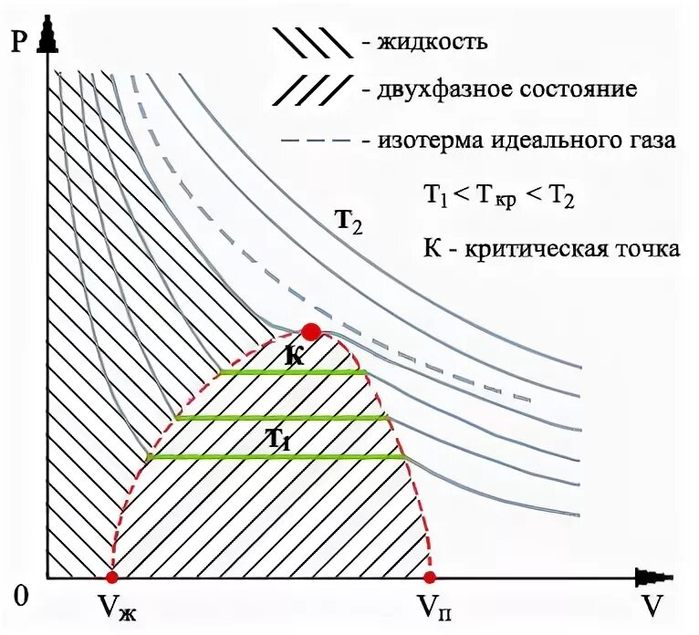изотерма сжатия реального газа. изотерма идеального газа. изотермы идеального газа. работа изменения объема.