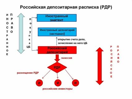 Программа депозитарных расписок
