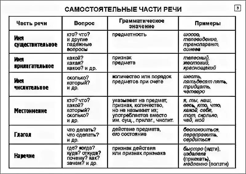 Морфология таблица частей речи. Морфология правописание частей речи. Морфология русского языка в таблицах. Правила морфологии русского языка. Самостоятельные слова примеры