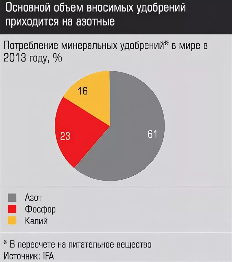 Удобрения страны производители. Производство Минеральных удобрений в России диаграмма. Мировое производство Минеральных удобрений. Мировой рынок Минеральных удобрений. Основные поставщики удобрений в мире.