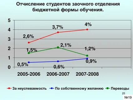 Отчисление студентов по собственному желанию