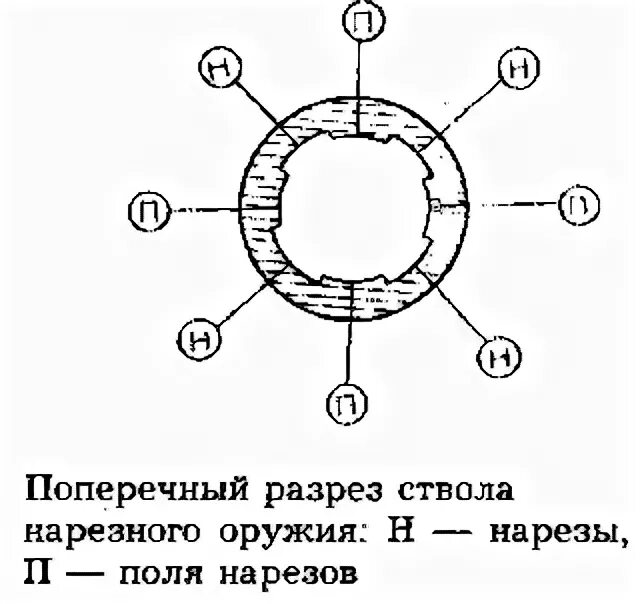 Что называется каналом ствола нарезного оружия. Поперечное сечение ствола нарезного оружия. конструктивные элементы поперечного сечения ствола нарезного оружия. конструктивные элементы ствола нарезного оружия. конструктивные элементы ствола нарезного оружия криминалистика.