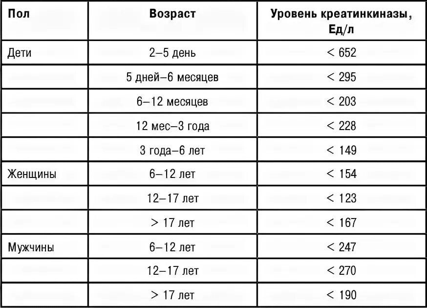 Кфк кк. Креатинкиназа норма у детей по возрасту. Креатинкиназа МВ В крови норма у мужчин. Креатинкиназа МВ У детей норма таблица. Креатинфосфокиназа норма у детей по возрасту.