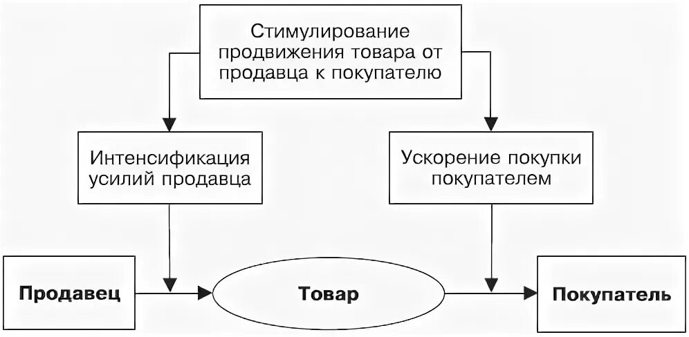 стимулирование сбыта товаров. стимулирование сбыта картинки. методы стимулирования сбыта. методы стимулирования сбыта схема. стимулирование продвижения продукции.