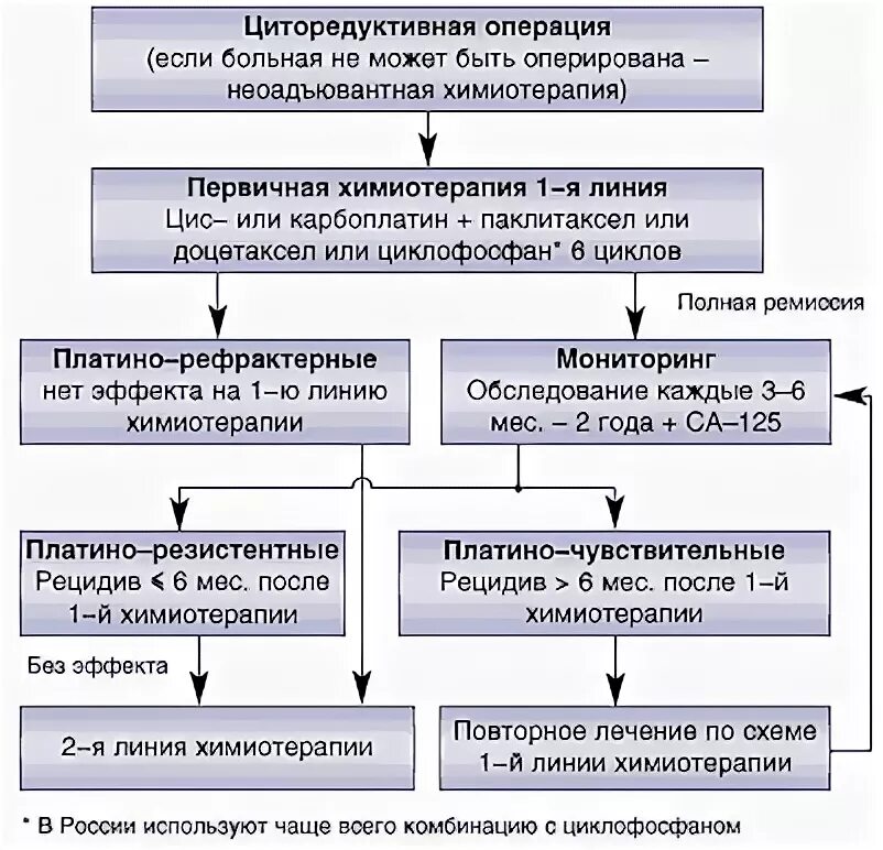 Яичники после химиотерапии. Первая линия химиотерапии. Химиотерапия схемы лечения. Схема действия химиотерапии. GEMCAP схема химиотерапия.