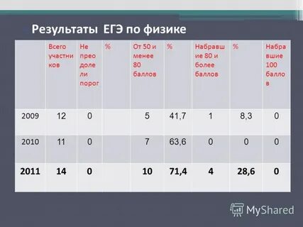 Менее 80 баллов