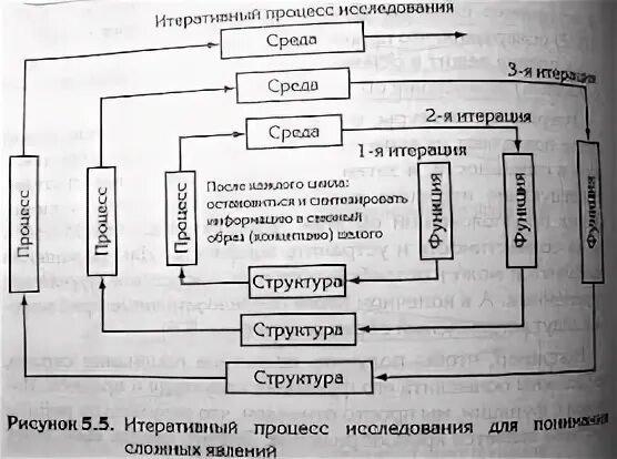 И сложным процессом для его. Итеративный процесс. как управлять хаосом и сложными процессами. системное мышление. как управлять хаосом и сложными процессами. итеративный процесс это простыми словами.