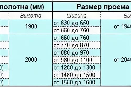 Дверной проем размеры. Размеры двойных межкомнатных дверей с коробкой ширина. Стандартная высота проема для межкомнатных дверей. Какая ширина полотна. Толщина дверного полотна межкомнатной двери профиль дорс.