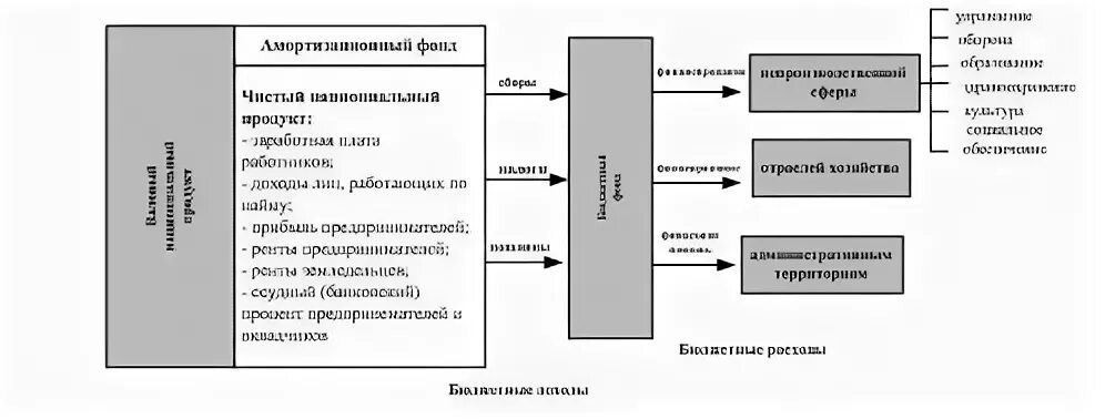 Распределение и перераспределение валового национального дохода
