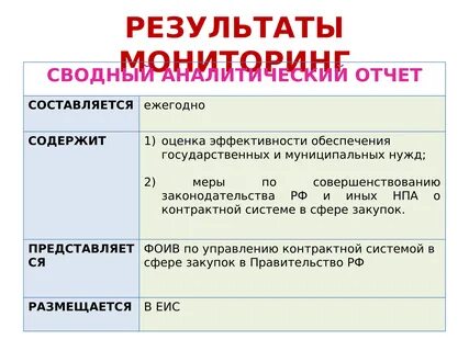Мониторинг в сфере закупок осуществляется