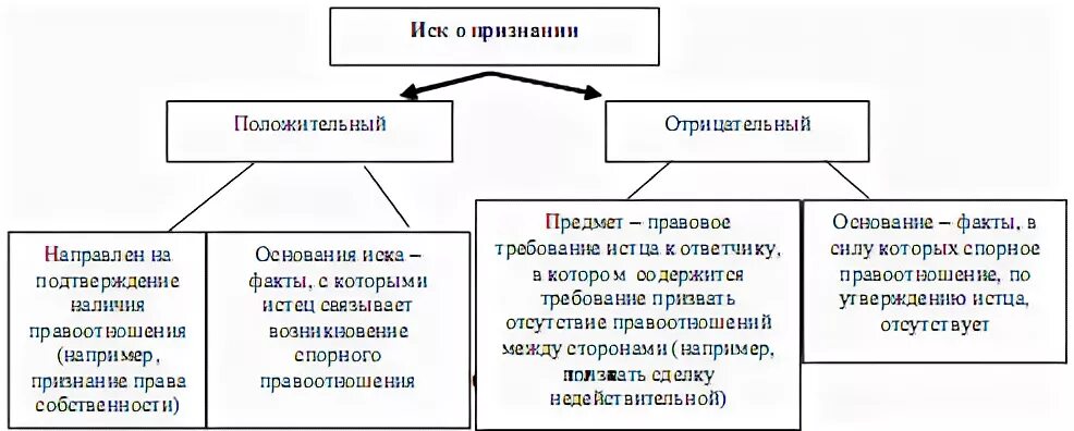 Виды требований в гражданском праве