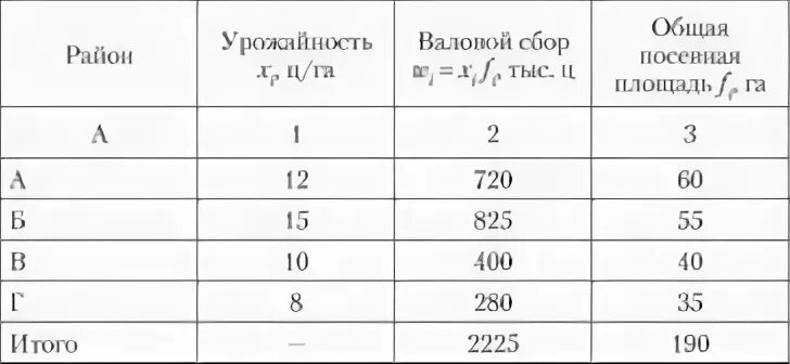 Используя данные таблицы валовые сборы