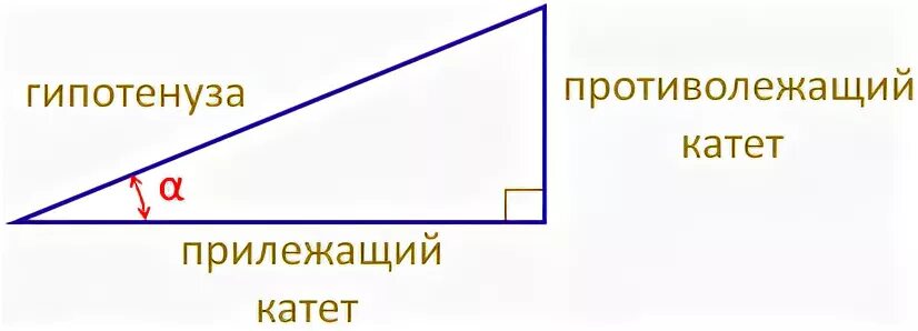 Гипотенуза деленная на прилежащий катет