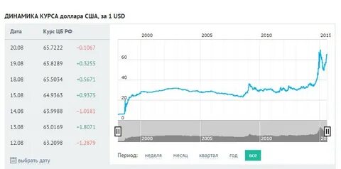 Курс доллара в 2000 году