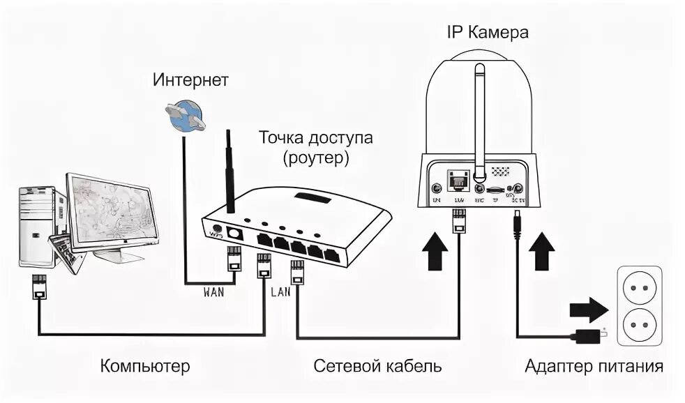 Подключение камеры к роутеру