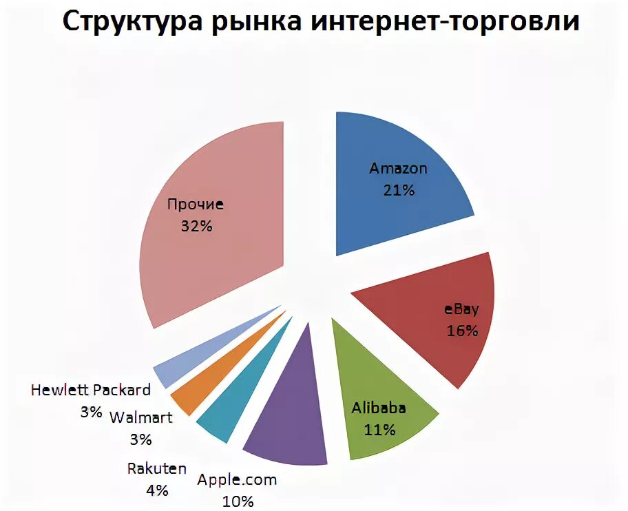 Структура рынка представляет собой. Структура рынка. рынок структура рынка. структура рынка интернет-торговли. структура рынка онлайн торговли.