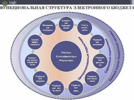Внедрение подсистемы управления доходами электронный бюджет