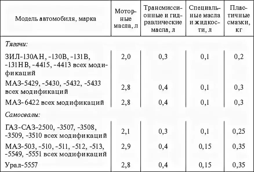 Норма расхода гидравлического масла на 100 л топлива. Норма расхода антифриза на 100 л топлива. Нормы расхода смазочных материалов на 100 литров топлива. Расход моторного масла на 100 л топлива. Нормы расхода масла на 100 л