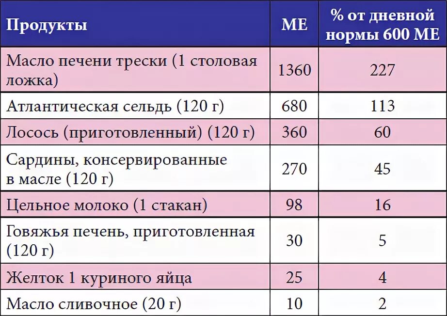 Сколько витаминов в печени. Печень трески витамин д суточная норма. Сколько витамина д в печени трески. Витамин д таблица нормы.