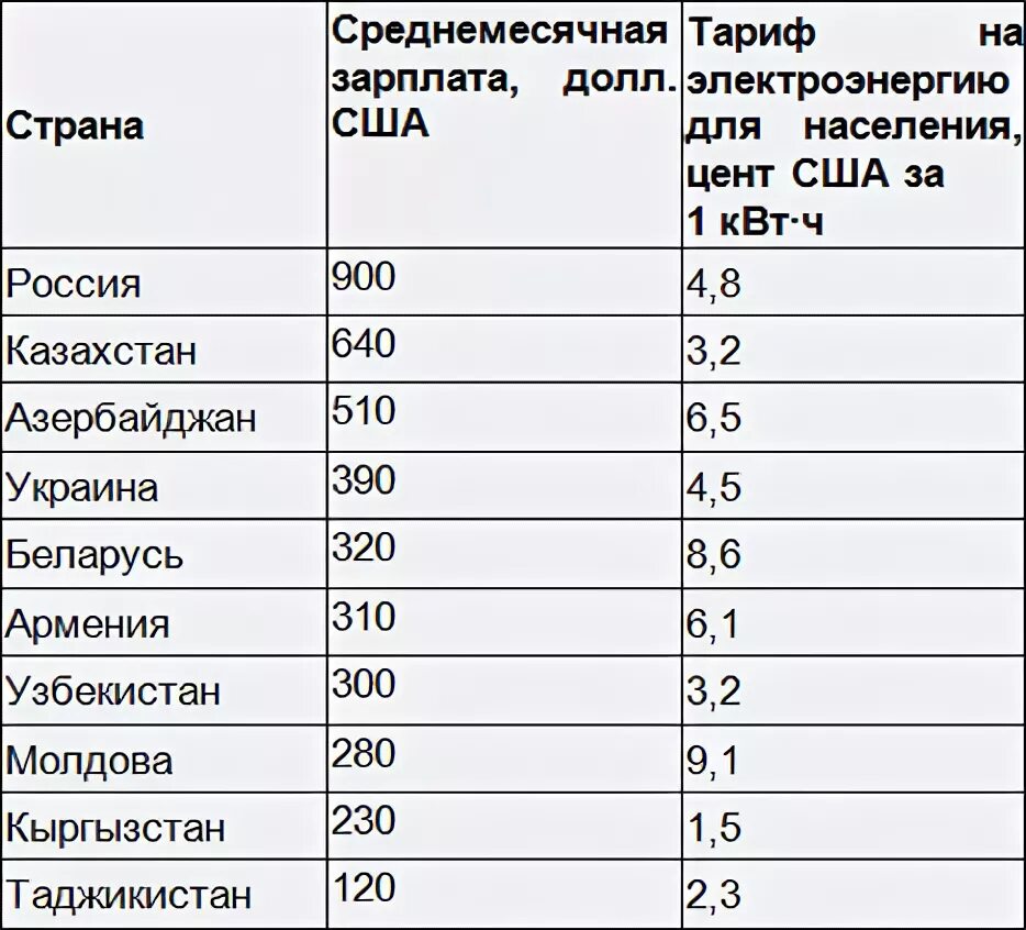 Сколько стоит электроэнергия в 2024г. Стоимость электричества по странам. Средний тариф на электроэнергию. Сравнение стоимости электроэнергии по странам. Тарифы на электроэнергию в странах СНГ.